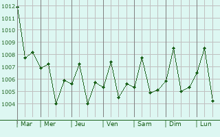 Graphe de la pression atmosphrique prvue pour `Afak