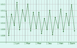 Graphe de la pression atmosphrique prvue pour Pio XII