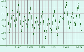 Graphe de la pression atmosphrique prvue pour Pindar Mirim