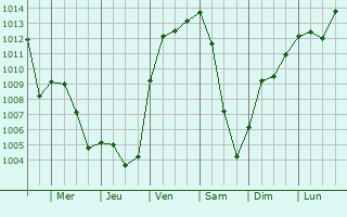 Graphe de la pression atmosphrique prvue pour Hebertshausen