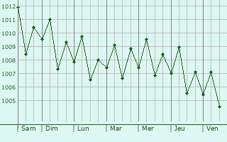 Graphe de la pression atmosphrique prvue pour Zamboanguita