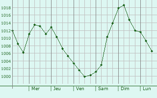 Graphe de la pression atmosphrique prvue pour Independence