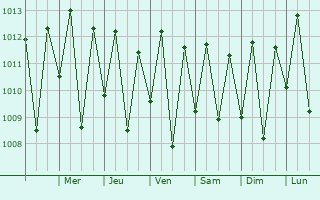 Graphe de la pression atmosphrique prvue pour Pendncias