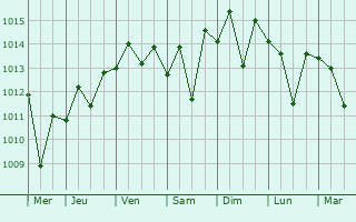 Graphe de la pression atmosphrique prvue pour Solvang