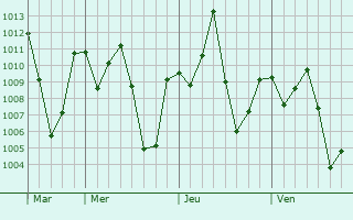 Graphe de la pression atmosphrique prvue pour Konongo