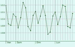 Graphe de la pression atmosphrique prvue pour Paramaribo