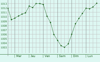 Graphe de la pression atmosphrique prvue pour Saint-Vincent-sur-Graon