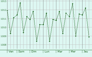 Graphe de la pression atmosphrique prvue pour Singaraja