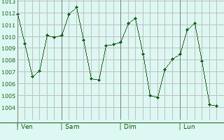 Graphe de la pression atmosphrique prvue pour Dibrugarh