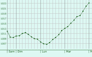 Graphe de la pression atmosphrique prvue pour Sint-Niklaas