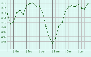Graphe de la pression atmosphrique prvue pour Pouydesseaux