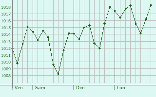 Graphe de la pression atmosphrique prvue pour Sambaina