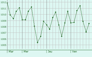 Graphe de la pression atmosphrique prvue pour Wang Nam Yen