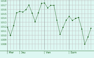 Graphe de la pression atmosphrique prvue pour Pilar do Sul