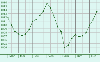 Graphe de la pression atmosphrique prvue pour Saint-Jean-la-Poterie