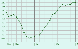 Graphe de la pression atmosphrique prvue pour Gunange