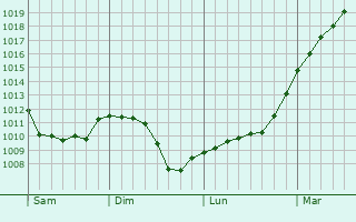 Graphe de la pression atmosphrique prvue pour Sainte-Gemme-la-Plaine
