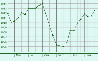 Graphe de la pression atmosphrique prvue pour Bess