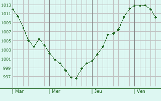 Graphe de la pression atmosphrique prvue pour Chegrane