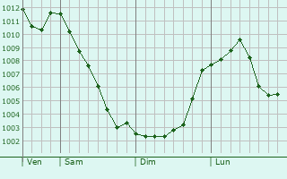Graphe de la pression atmosphrique prvue pour Khabarovsk