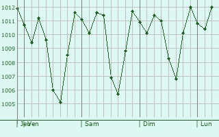 Graphe de la pression atmosphrique prvue pour Pasto