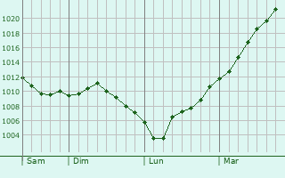 Graphe de la pression atmosphrique prvue pour La Lande-sur-Eure