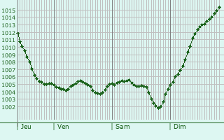 Graphe de la pression atmosphrique prvue pour Lavault-de-Frtoy