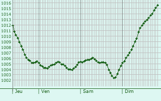 Graphe de la pression atmosphrique prvue pour Thorey-sous-Charny