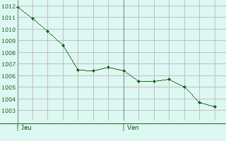 Graphe de la pression atmosphrique prvue pour Sainte-Eulalie