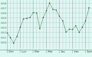 Graphe de la pression atmosphrique prvue pour Chrnyy Yar