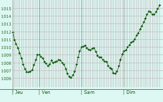 Graphe de la pression atmosphrique prvue pour Servoz