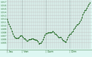 Graphe de la pression atmosphrique prvue pour Vercel-Villedieu-le-Camp