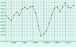 Graphe de la pression atmosphrique prvue pour Horgues