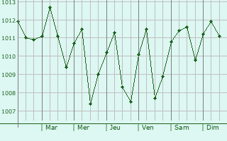 Graphe de la pression atmosphrique prvue pour Palora
