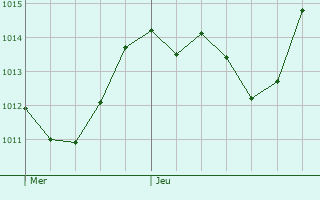 Graphe de la pression atmosphrique prvue pour Rottier
