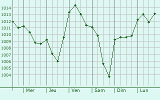 Graphe de la pression atmosphrique prvue pour Bourg-sous-Chtelet