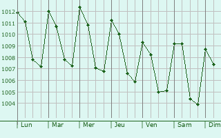 Graphe de la pression atmosphrique prvue pour Talpa de Allende
