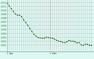 Graphe de la pression atmosphrique prvue pour Tancarville