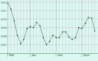 Graphe de la pression atmosphrique prvue pour Liederbach