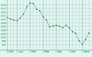 Graphe de la pression atmosphrique prvue pour Shumen