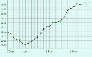 Graphe de la pression atmosphrique prvue pour Luxembourg