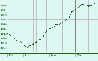 Graphe de la pression atmosphrique prvue pour Born