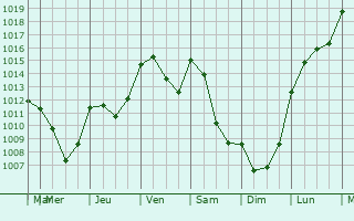 Graphe de la pression atmosphrique prvue pour Mirandol-Bourgnounac