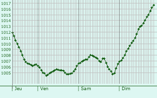Graphe de la pression atmosphrique prvue pour Faverney