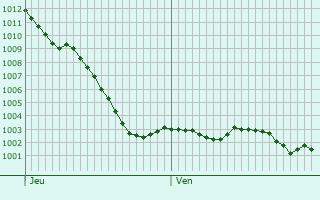 Graphe de la pression atmosphrique prvue pour Montfort-l