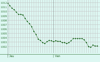 Graphe de la pression atmosphrique prvue pour Trinay