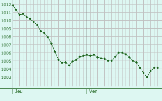 Graphe de la pression atmosphrique prvue pour Montmarault