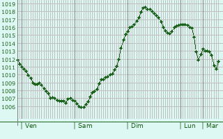 Graphe de la pression atmosphrique prvue pour Popovo