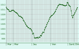 Graphe de la pression atmosphrique prvue pour Mesnil-Mauger