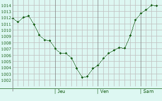 Graphe de la pression atmosphrique prvue pour Kyakhulay